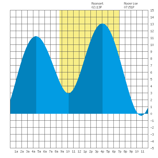 Takoma Cove tide chart for Thursday, October 13, 2022