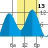 Takoma Cove tide chart for Thursday, October 13, 2022