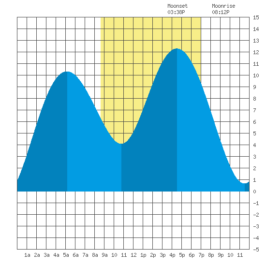 Takoma Cove tide chart for Friday, October 14, 2022