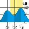Takoma Cove tide chart for Saturday, October 15, 2022