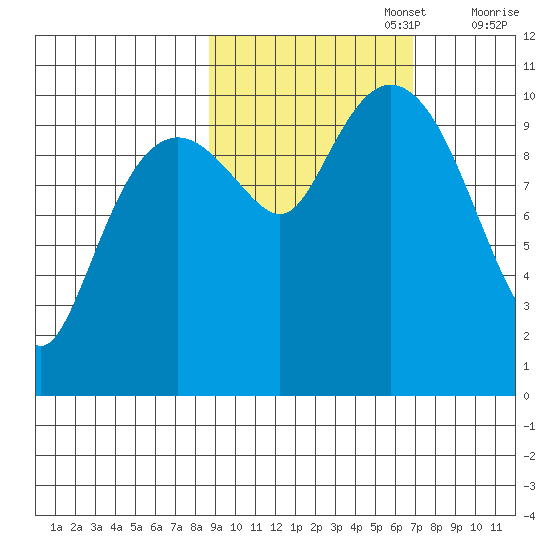 Takoma Cove tide chart for Sunday, October 16, 2022