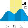 Takoma Cove tide chart for Sunday, October 16, 2022