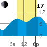 Takoma Cove tide chart for Monday, October 17, 2022