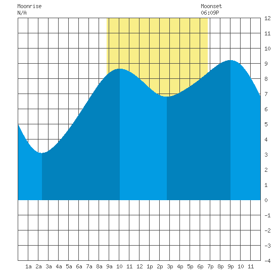 Takoma Cove tide chart for Tuesday, October 18, 2022