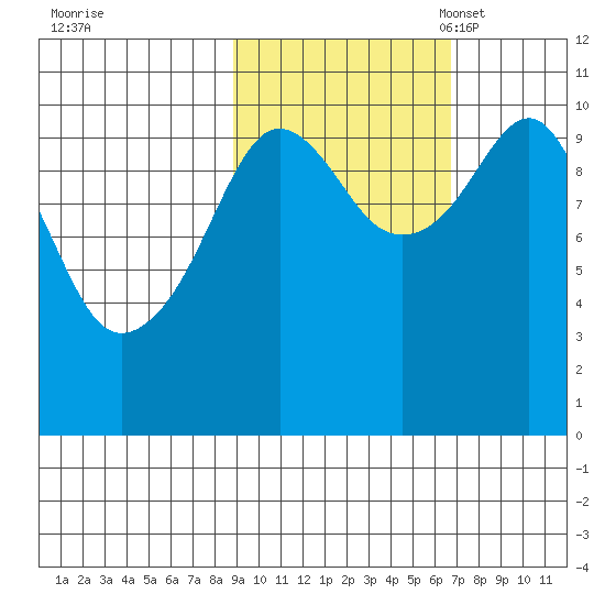 Takoma Cove tide chart for Wednesday, October 19, 2022