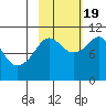 Takoma Cove tide chart for Wednesday, October 19, 2022