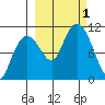 Takoma Cove tide chart for Saturday, October 1, 2022