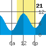 Takoma Cove tide chart for Friday, October 21, 2022