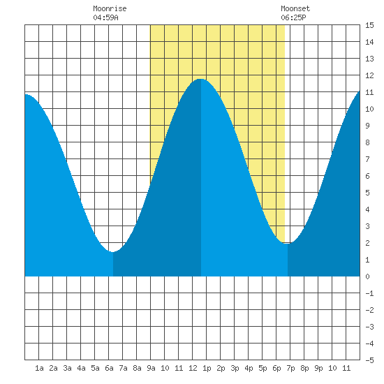 Takoma Cove tide chart for Saturday, October 22, 2022