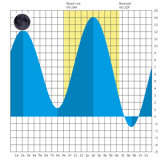 Takoma Cove tide chart for Tuesday, October 25, 2022