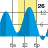 Takoma Cove tide chart for Wednesday, October 26, 2022