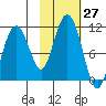 Takoma Cove tide chart for Thursday, October 27, 2022