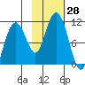 Takoma Cove tide chart for Friday, October 28, 2022