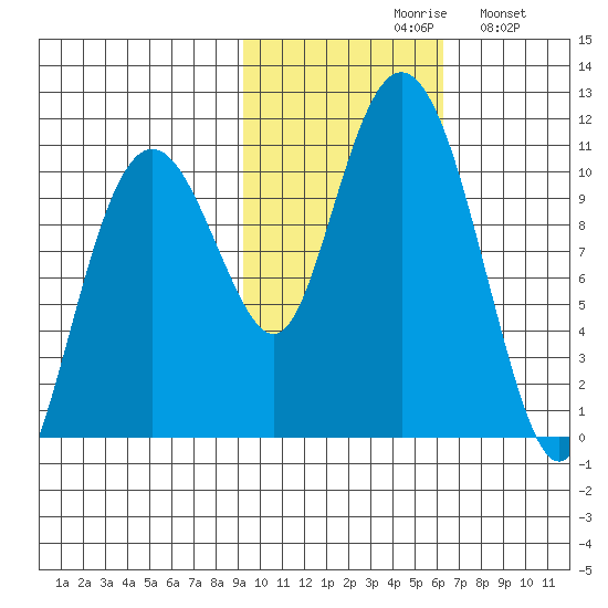 Takoma Cove tide chart for Saturday, October 29, 2022