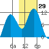 Takoma Cove tide chart for Saturday, October 29, 2022