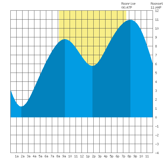 Takoma Cove tide chart for Monday, October 3, 2022