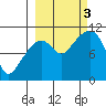 Takoma Cove tide chart for Monday, October 3, 2022