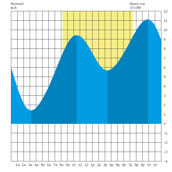 Takoma Cove tide chart for Tuesday, October 4, 2022