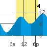 Takoma Cove tide chart for Tuesday, October 4, 2022