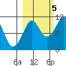 Takoma Cove tide chart for Wednesday, October 5, 2022