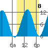 Takoma Cove tide chart for Saturday, October 8, 2022