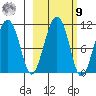Takoma Cove tide chart for Sunday, October 9, 2022