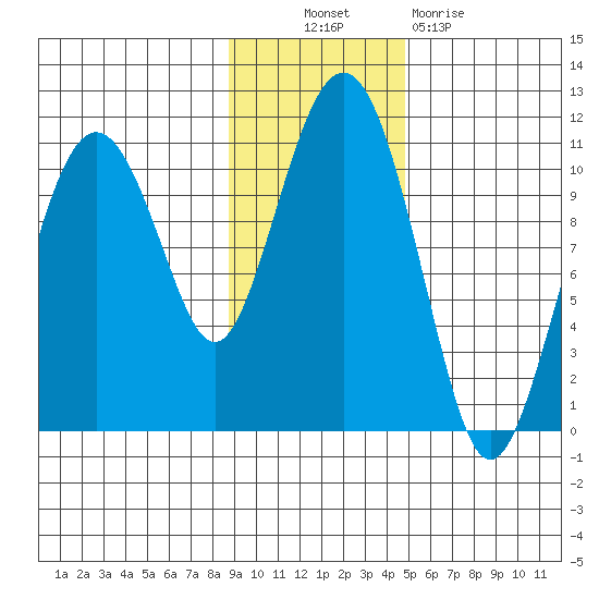 Takoma Cove tide chart for Thursday, November 10, 2022