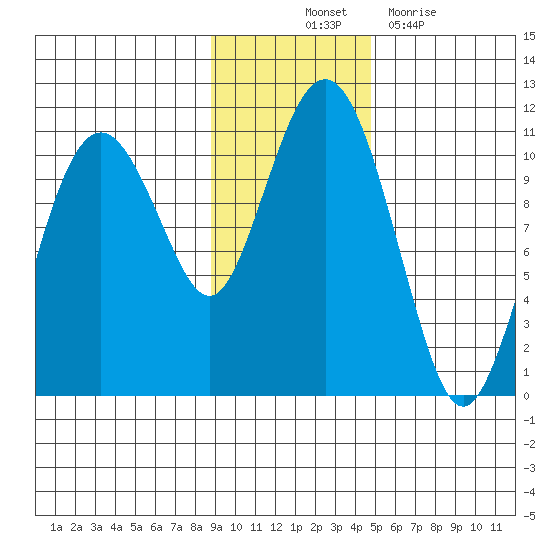 Takoma Cove tide chart for Friday, November 11, 2022