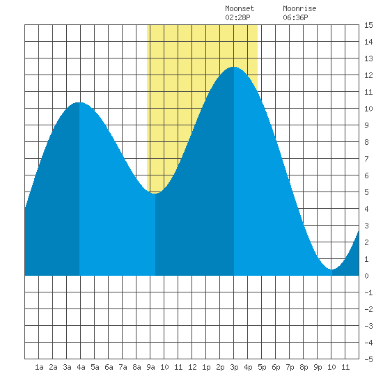 Takoma Cove tide chart for Saturday, November 12, 2022