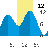 Takoma Cove tide chart for Saturday, November 12, 2022