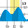 Takoma Cove tide chart for Sunday, November 13, 2022