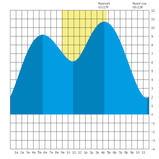Takoma Cove tide chart for Monday, November 14, 2022