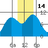 Takoma Cove tide chart for Monday, November 14, 2022