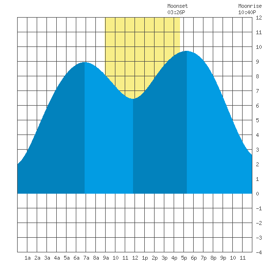 Takoma Cove tide chart for Tuesday, November 15, 2022