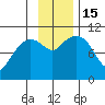 Takoma Cove tide chart for Tuesday, November 15, 2022