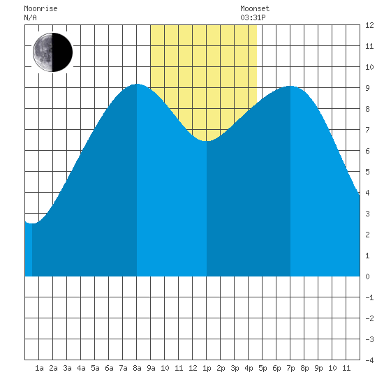 Takoma Cove tide chart for Wednesday, November 16, 2022
