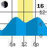 Takoma Cove tide chart for Wednesday, November 16, 2022