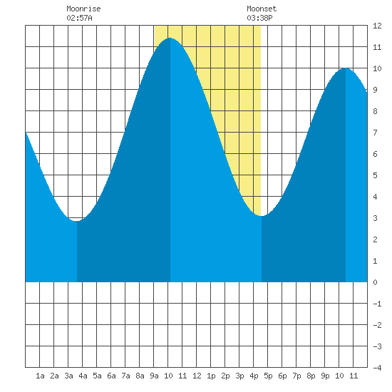 Takoma Cove tide chart for Saturday, November 19, 2022