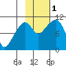 Takoma Cove tide chart for Tuesday, November 1, 2022