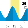 Takoma Cove tide chart for Sunday, November 20, 2022