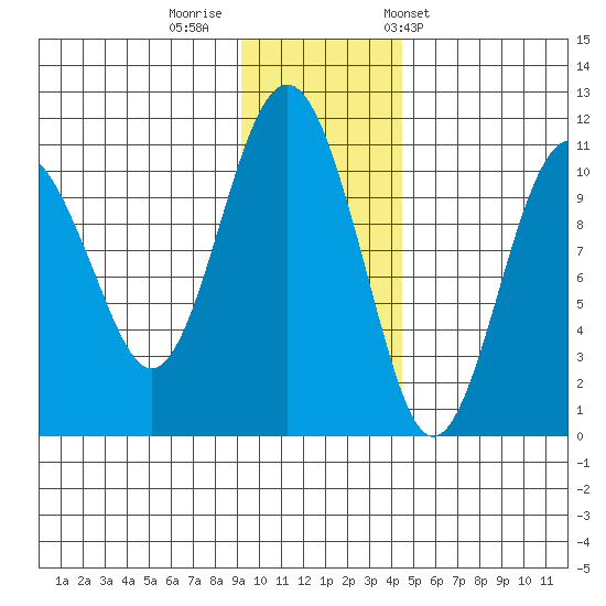 Takoma Cove tide chart for Monday, November 21, 2022