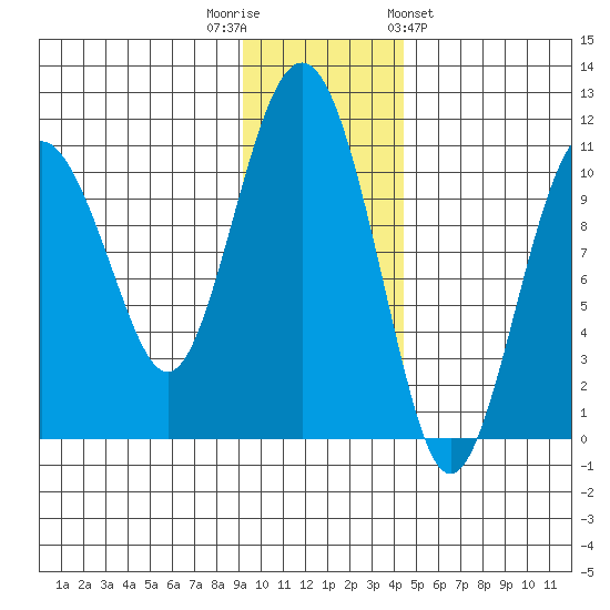 Takoma Cove tide chart for Tuesday, November 22, 2022