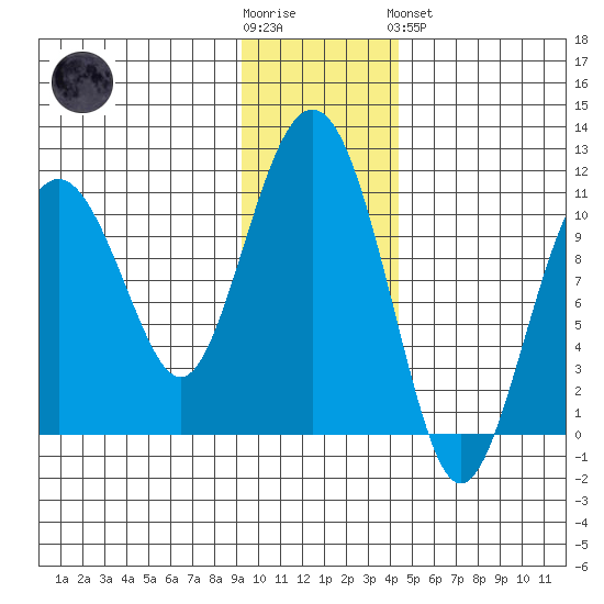 Takoma Cove tide chart for Wednesday, November 23, 2022