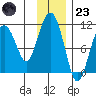 Takoma Cove tide chart for Wednesday, November 23, 2022