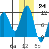 Takoma Cove tide chart for Thursday, November 24, 2022