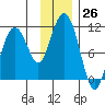 Takoma Cove tide chart for Saturday, November 26, 2022
