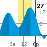 Takoma Cove tide chart for Sunday, November 27, 2022
