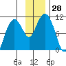 Takoma Cove tide chart for Monday, November 28, 2022