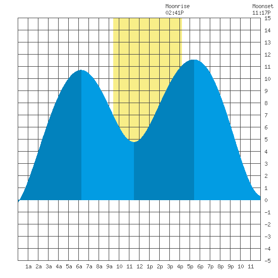 Takoma Cove tide chart for Tuesday, November 29, 2022