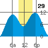 Takoma Cove tide chart for Tuesday, November 29, 2022